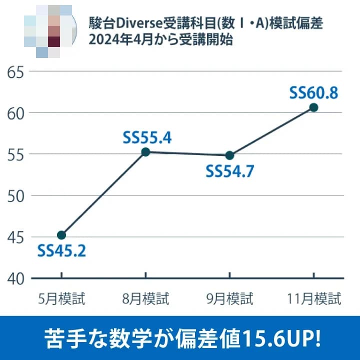 対話式進学塾 １対１ネッツ 下曽根校 画像 6