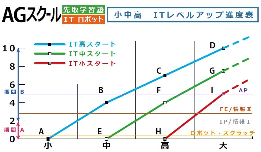 アーテックエジソンアカデミー AGスクール 東伏見校のサムネイル画像 5