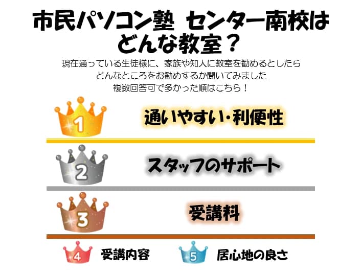 市民パソコン塾 センター南校 画像 120