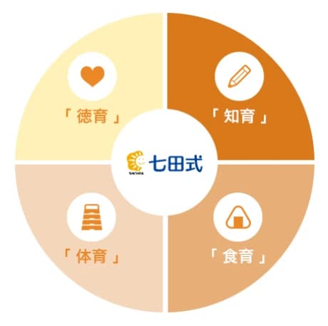 七田式なんば教室プログラミングコースのサムネイル画像 4