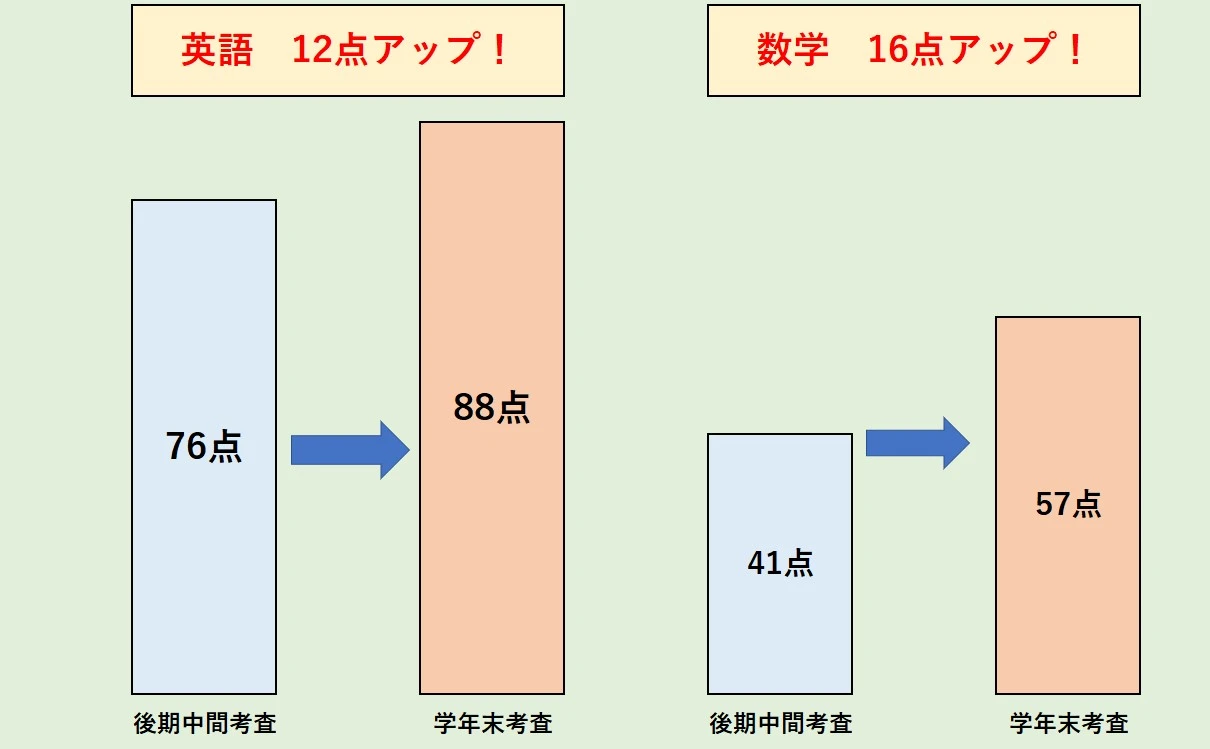 英才個別学院 梅島校のサムネイル画像 2
